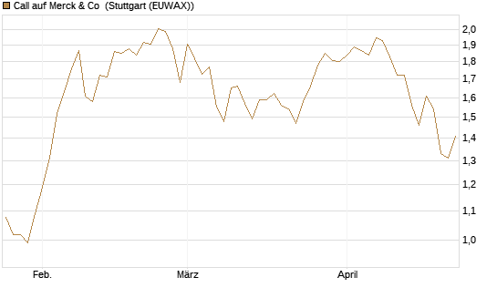 Call auf Merck & Co [BNP Paribas Emissions- und Handelsges.] Chart