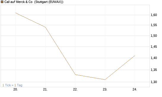 Call auf Merck & Co [BNP Paribas Emissions- und Handelsges.] Chart