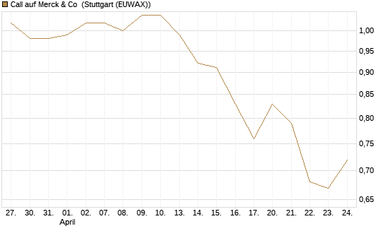 Call auf Merck & Co [BNP Paribas Emissions- und Handelsges.] Chart