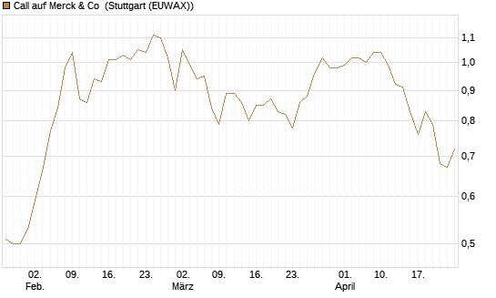 Call auf Merck & Co [BNP Paribas Emissions- und Handelsges.] Chart