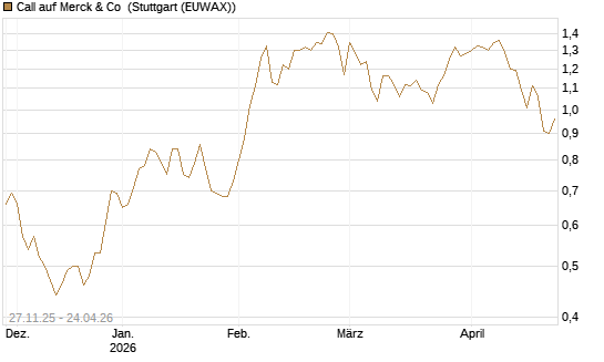 Call auf Merck & Co [BNP Paribas Emissions- und Handelsges.] Chart