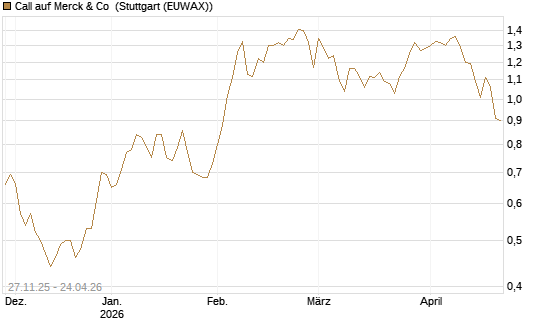 Call auf Merck & Co [BNP Paribas Emissions- und Handelsges.] Chart