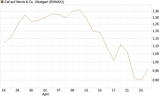Call auf Merck & Co [BNP Paribas Emissions- und Handelsges.] Chart