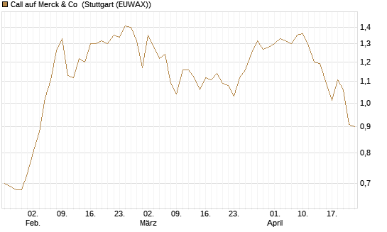 Call auf Merck & Co [BNP Paribas Emissions- und Handelsges.] Chart