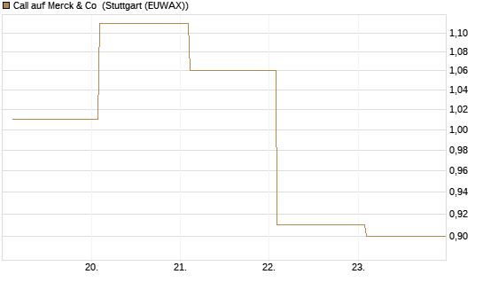 Call auf Merck & Co [BNP Paribas Emissions- und Handelsges.] Chart