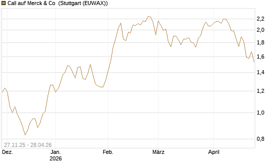 Call auf Merck & Co [BNP Paribas Emissions- und Handelsges.] Chart