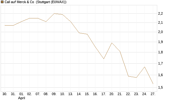 Call auf Merck & Co [BNP Paribas Emissions- und Handelsges.] Chart