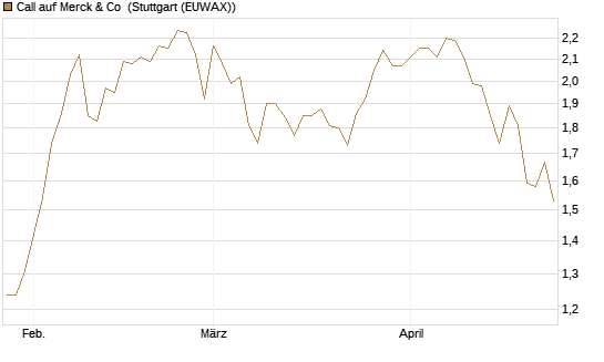 Call auf Merck & Co [BNP Paribas Emissions- und Handelsges.] Chart