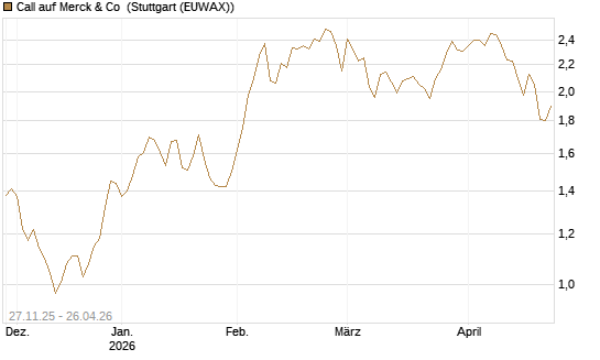 Call auf Merck & Co [BNP Paribas Emissions- und Handelsges.] Chart