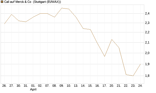 Call auf Merck & Co [BNP Paribas Emissions- und Handelsges.] Chart