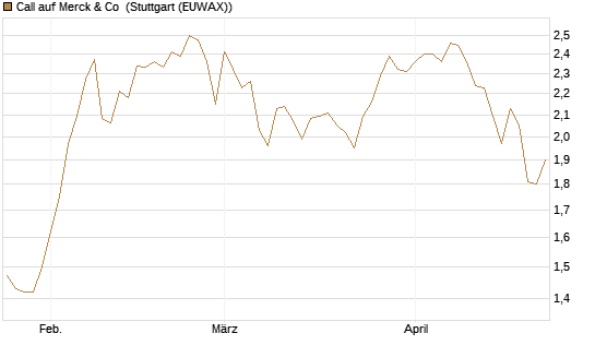 Call auf Merck & Co [BNP Paribas Emissions- und Handelsges.] Chart