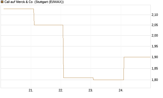 Call auf Merck & Co [BNP Paribas Emissions- und Handelsges.] Chart
