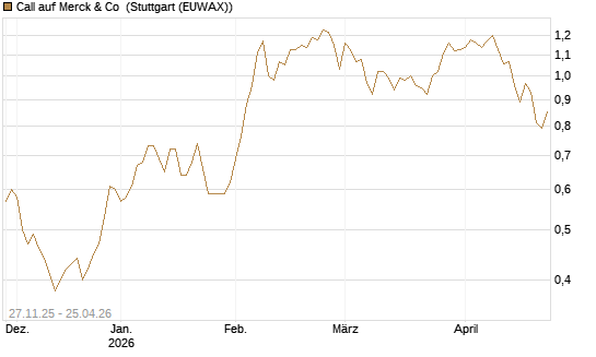 Call auf Merck & Co [BNP Paribas Emissions- und Handelsges.] Chart