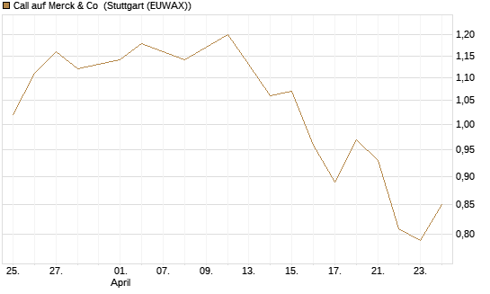 Call auf Merck & Co [BNP Paribas Emissions- und Handelsges.] Chart