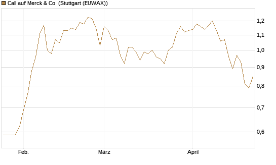 Call auf Merck & Co [BNP Paribas Emissions- und Handelsges.] Chart