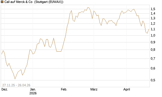 Call auf Merck & Co [BNP Paribas Emissions- und Handelsges.] Chart