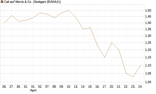 Call auf Merck & Co [BNP Paribas Emissions- und Handelsges.] Chart