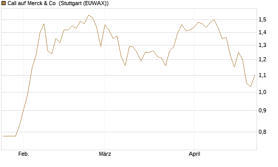 Call auf Merck & Co [BNP Paribas Emissions- und Handelsges.] Chart