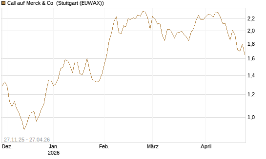 Call auf Merck & Co [BNP Paribas Emissions- und Handelsges.] Chart