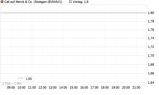 Call auf Merck & Co [BNP Paribas Emissions- und Handelsges.] Chart