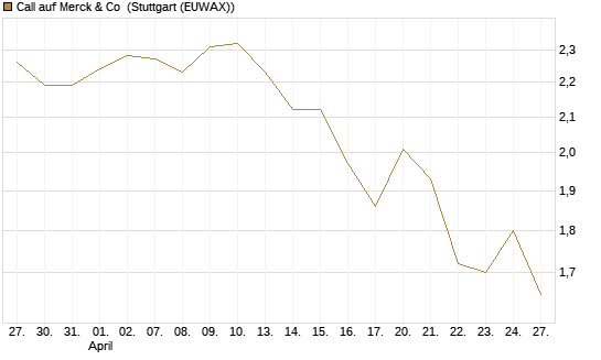 Call auf Merck & Co [BNP Paribas Emissions- und Handelsges.] Chart