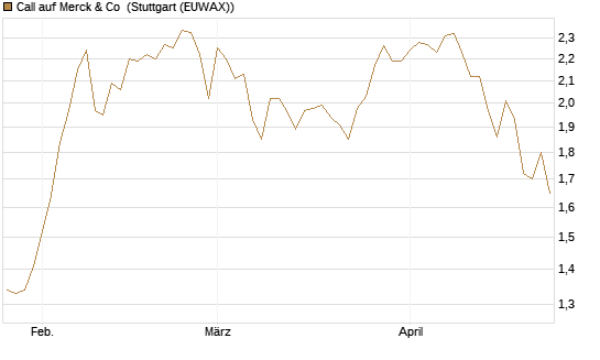 Call auf Merck & Co [BNP Paribas Emissions- und Handelsges.] Chart