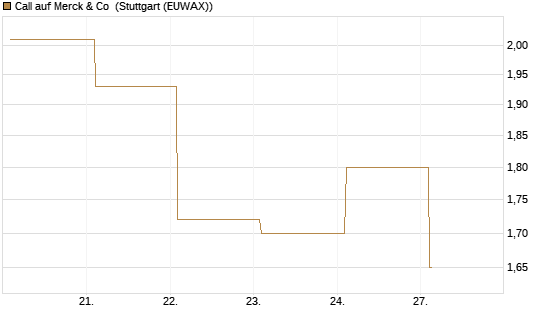 Call auf Merck & Co [BNP Paribas Emissions- und Handelsges.] Chart
