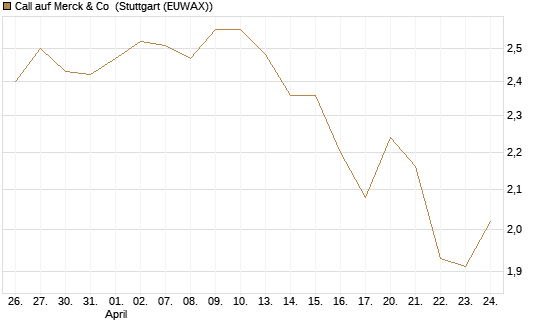Call auf Merck & Co [BNP Paribas Emissions- und Handelsges.] Chart