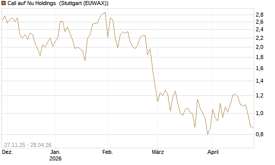 Call auf Nu Holdings [BNP Paribas Emissions- und Handelsges.] Chart