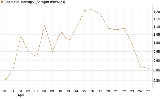 Call auf Nu Holdings [BNP Paribas Emissions- und Handelsges.] Chart