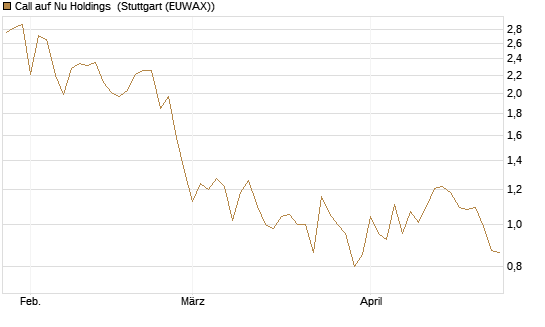 Call auf Nu Holdings [BNP Paribas Emissions- und Handelsges.] Chart