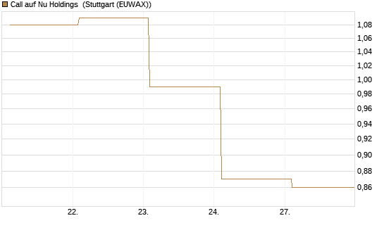 Call auf Nu Holdings [BNP Paribas Emissions- und Handelsges.] Chart
