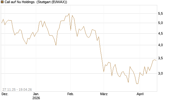 Call auf Nu Holdings [BNP Paribas Emissions- und Handelsges.] Chart