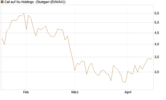 Call auf Nu Holdings [BNP Paribas Emissions- und Handelsges.] Chart