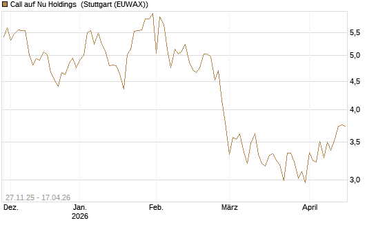 Call auf Nu Holdings [BNP Paribas Emissions- und Handelsges.] Chart