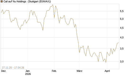 Call auf Nu Holdings [BNP Paribas Emissions- und Handelsges.] Chart