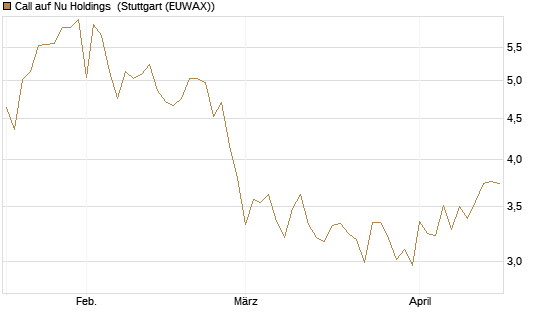 Call auf Nu Holdings [BNP Paribas Emissions- und Handelsges.] Chart