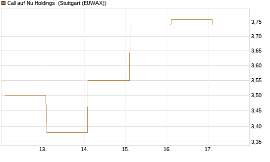 Call auf Nu Holdings [BNP Paribas Emissions- und Handelsges.] Chart