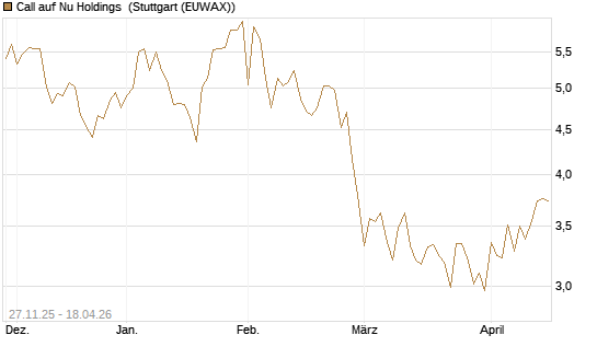 Call auf Nu Holdings [BNP Paribas Emissions- und Handelsges.] Chart