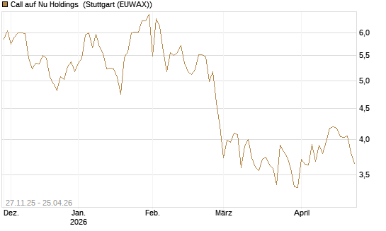 Call auf Nu Holdings [BNP Paribas Emissions- und Handelsges.] Chart