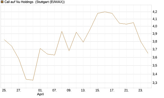 Call auf Nu Holdings [BNP Paribas Emissions- und Handelsges.] Chart