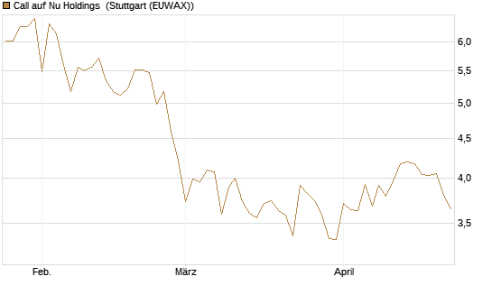 Call auf Nu Holdings [BNP Paribas Emissions- und Handelsges.] Chart