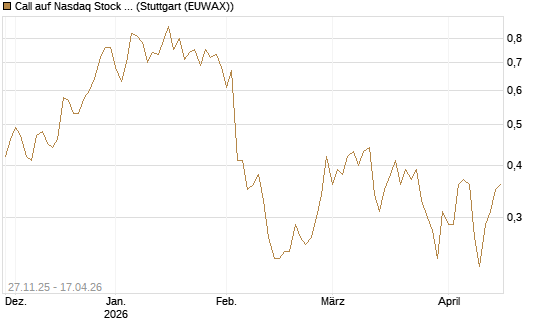 Call auf Nasdaq Stock Market [BNP Paribas Emissions- und Handelsges.] Chart