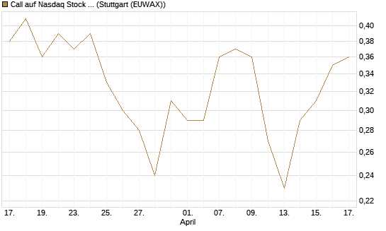 Call auf Nasdaq Stock Market [BNP Paribas Emissions- und Handelsges.] Chart