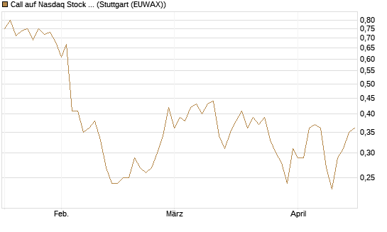 Call auf Nasdaq Stock Market [BNP Paribas Emissions- und Handelsges.] Chart