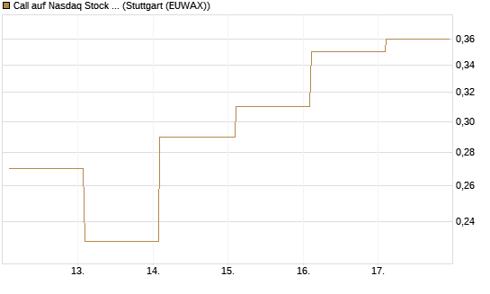 Call auf Nasdaq Stock Market [BNP Paribas Emissions- und Handelsges.] Chart