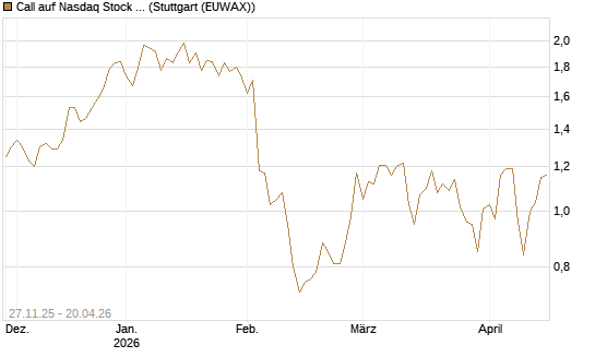 Call auf Nasdaq Stock Market [BNP Paribas Emissions- und Handelsges.] Chart