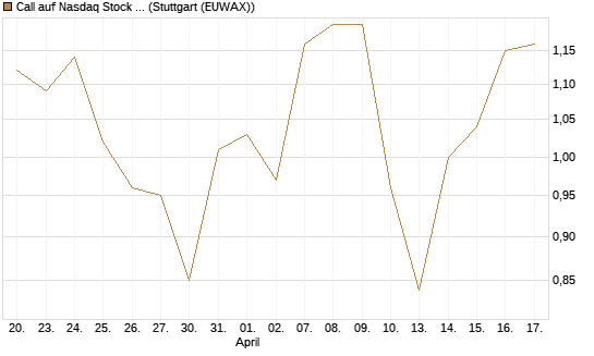 Call auf Nasdaq Stock Market [BNP Paribas Emissions- und Handelsges.] Chart