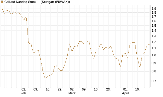 Call auf Nasdaq Stock Market [BNP Paribas Emissions- und Handelsges.] Chart