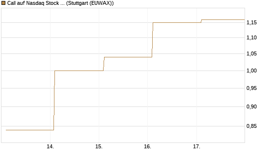 Call auf Nasdaq Stock Market [BNP Paribas Emissions- und Handelsges.] Chart